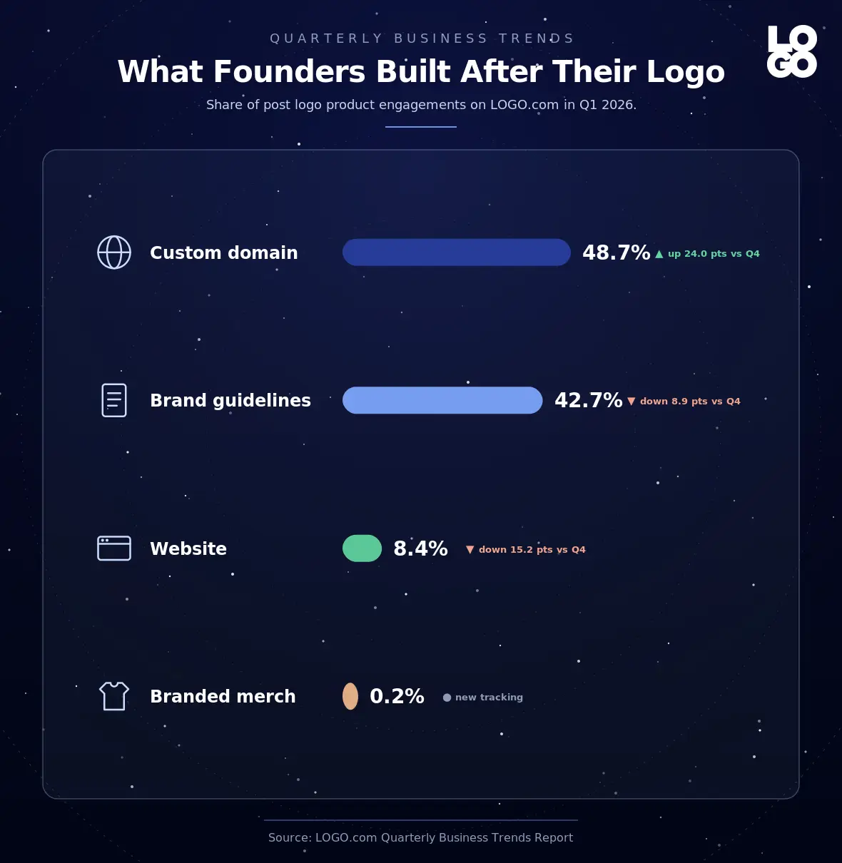 What founders built after their logo in Q1 2026