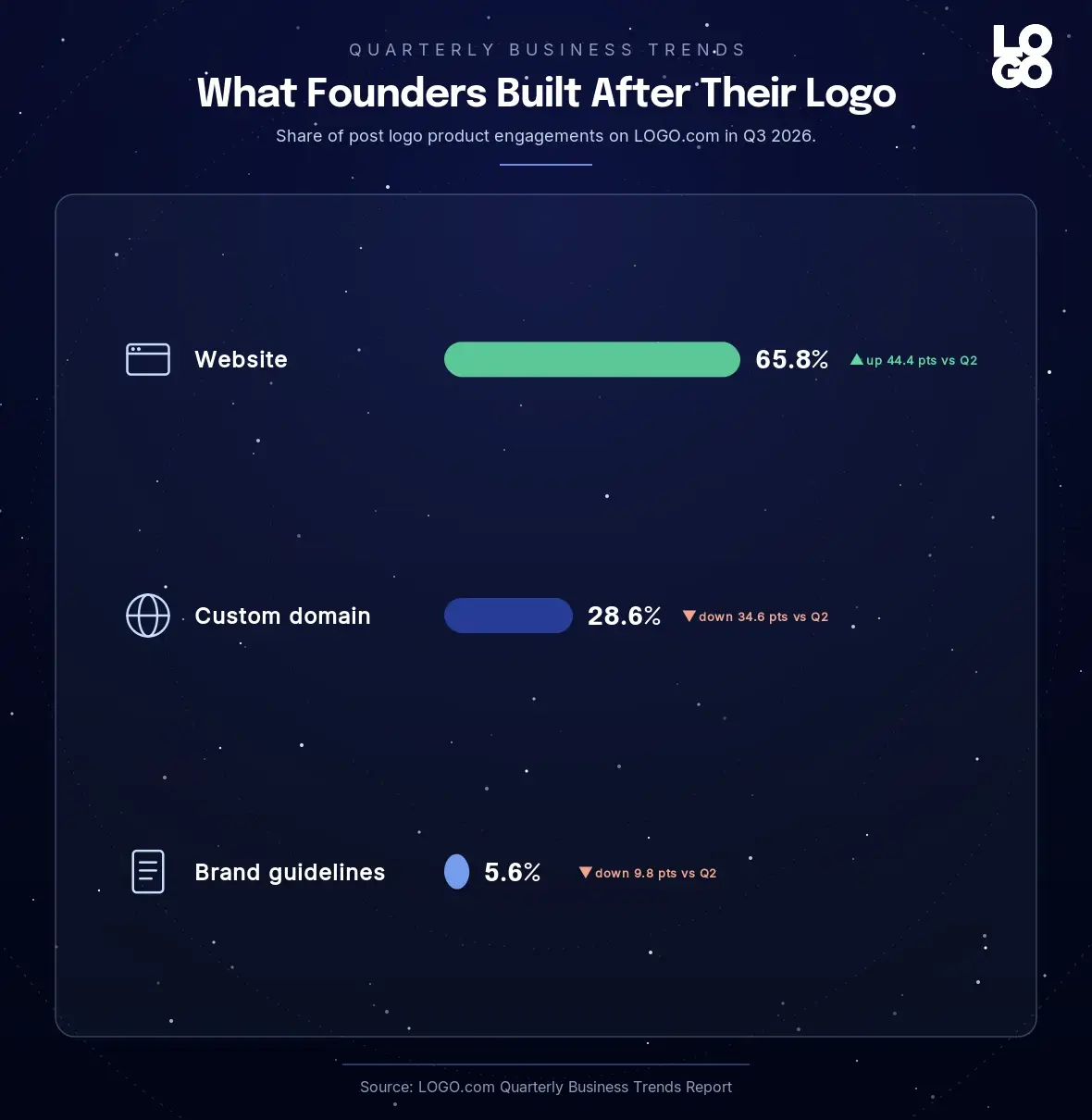 What founders built after their logo in Q3 2026