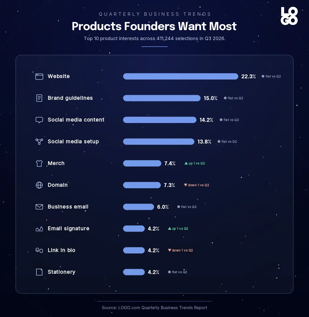 Top products founders wanted after creating a logo in Q3 2026