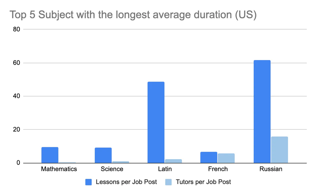 Look out for subjects with higher demand and fewer tutors | Source: Tutor Cruncher