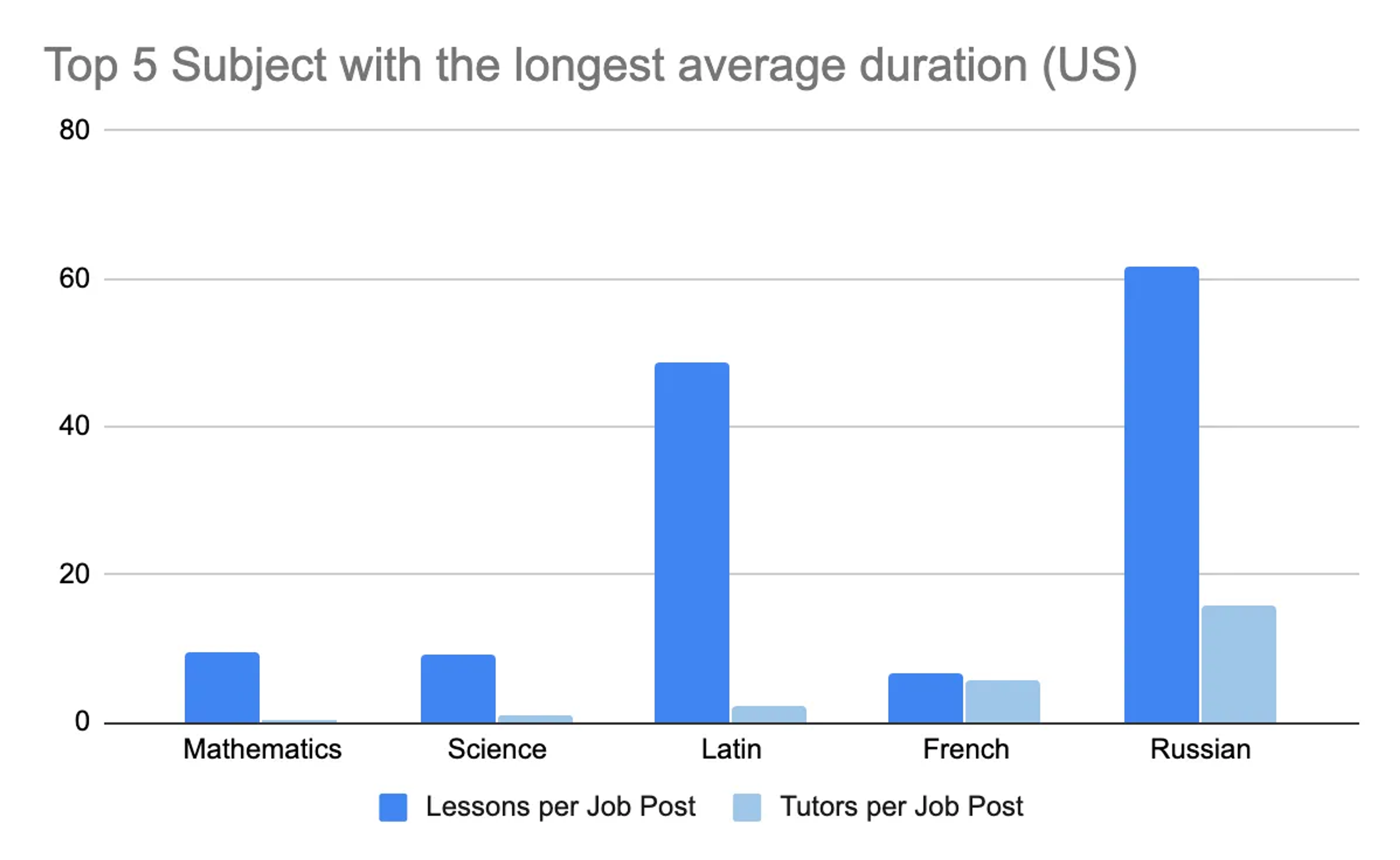 Look out for subjects with higher demand and fewer tutors | Source: Tutor Cruncher