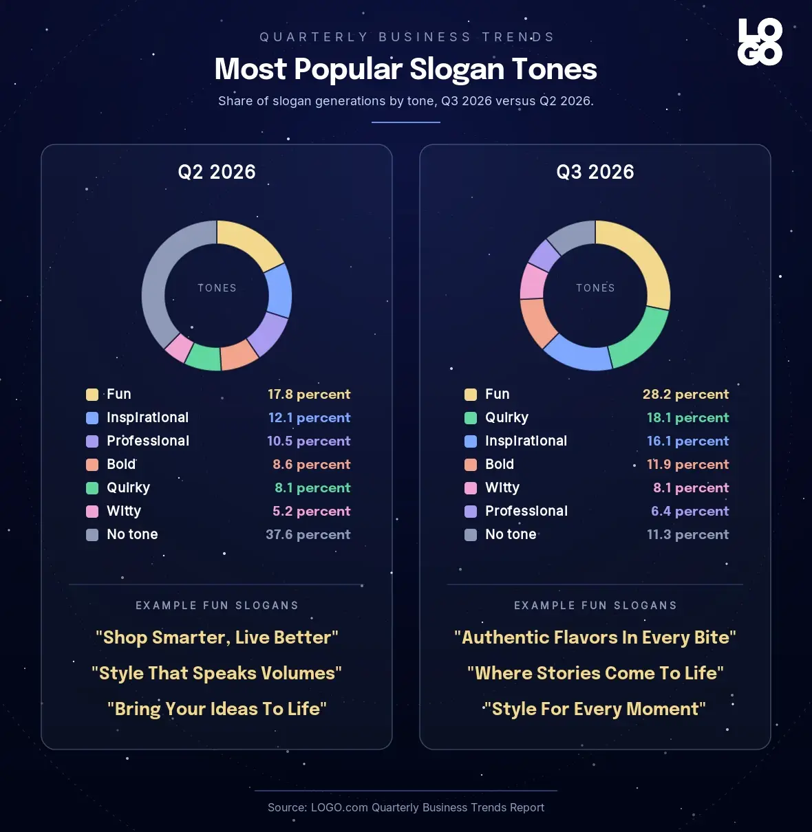 Slogan tones picked by founders in Q3 2026 versus Q2 2026