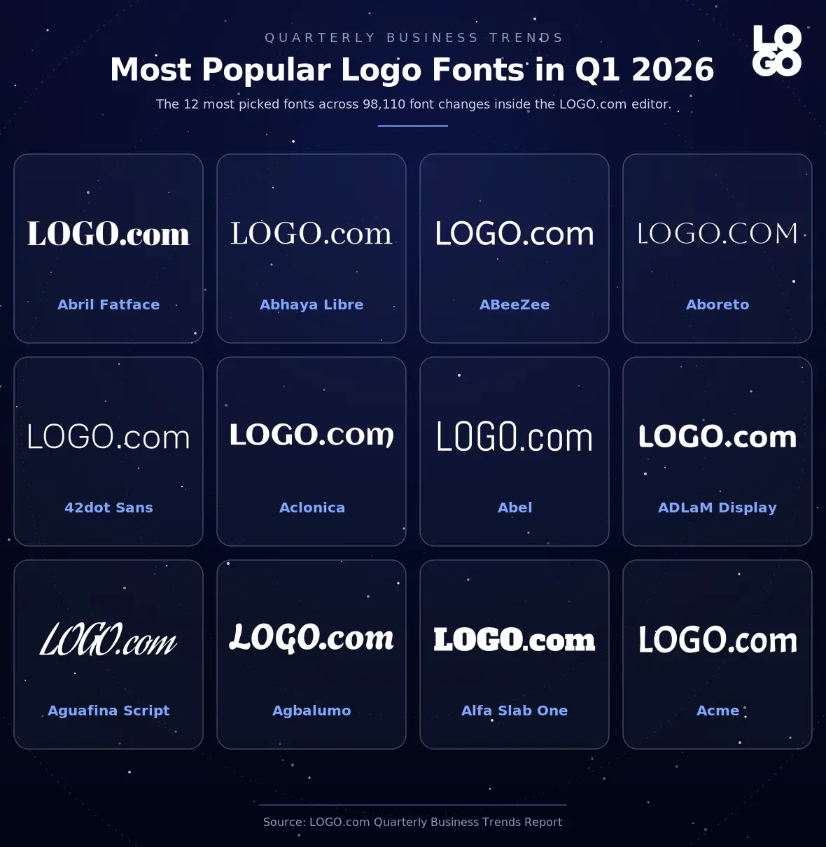 Top 12 most selected fonts in the LOGO.com editor in Q1 2026