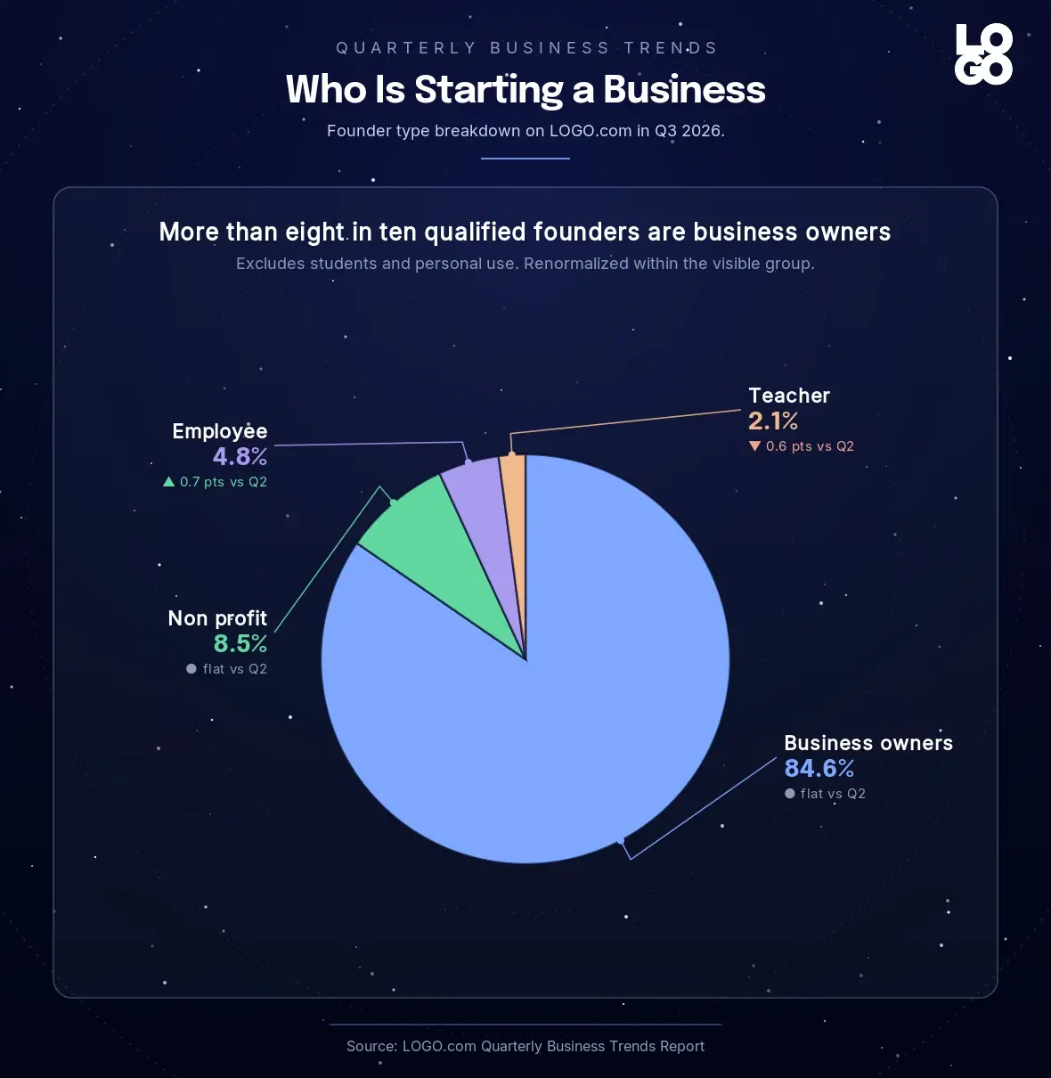 Founder type breakdown on LOGO.com in Q3 2026