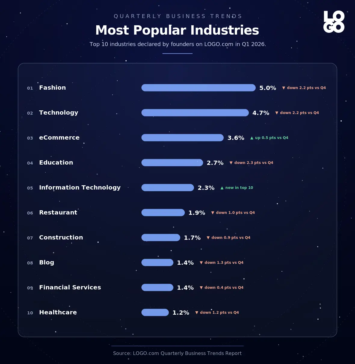 Top industries chosen by new founders on LOGO.com in Q1 2026