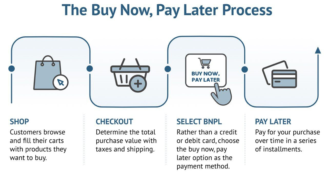 How To Use The ‘Buy Now Pay Later’ Strategy For Your Business