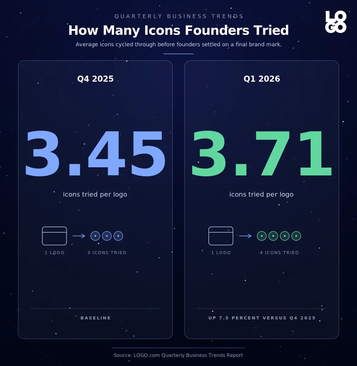 Average number of icons founders tried per logo in Q1 2026 compared to Q4 2025