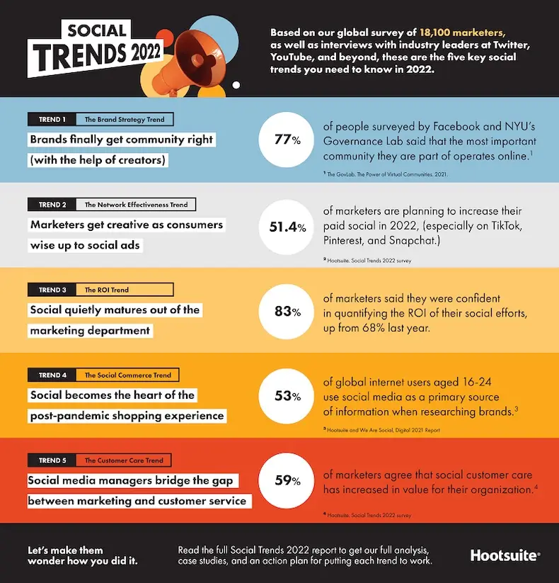 Source: Hootsuite