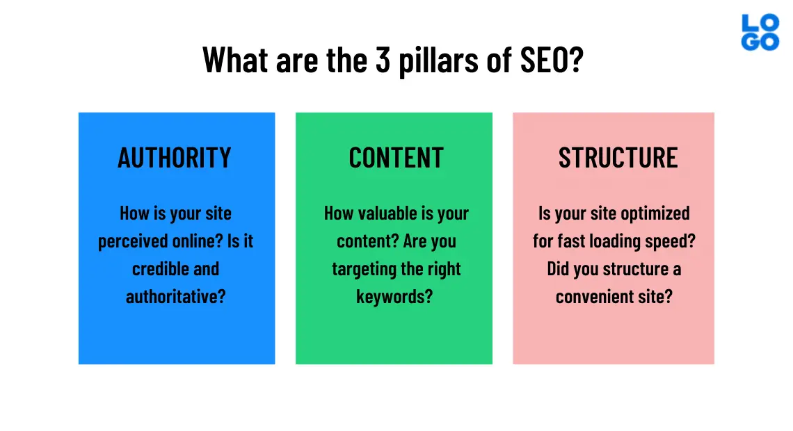The three pillars of effective SEO