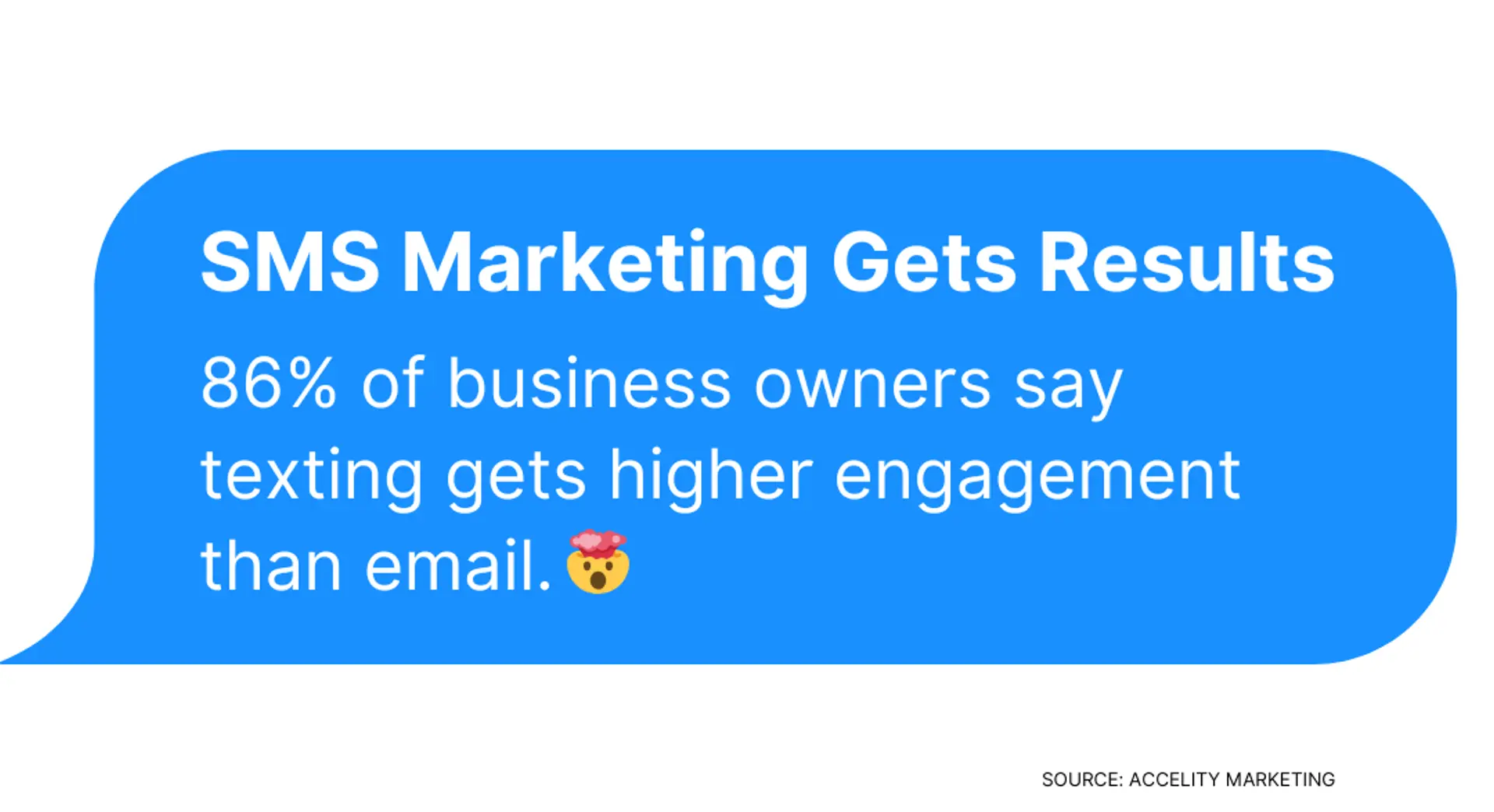 Statistic: 86% of business owners get higher engagement with texting