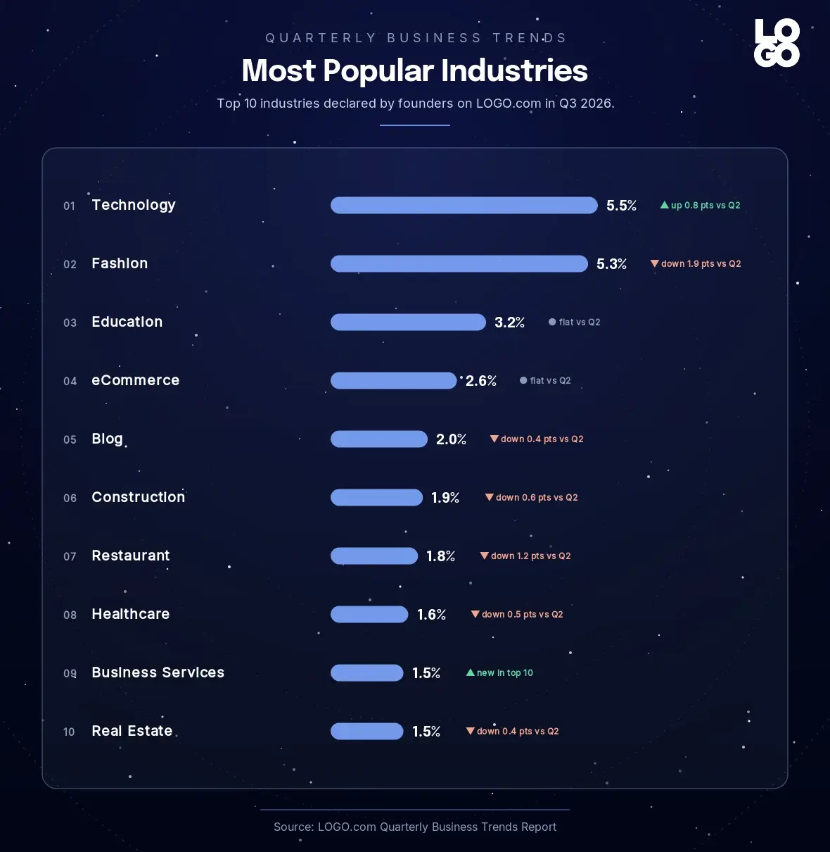 Top industries chosen by new founders on LOGO.com in Q3 2026