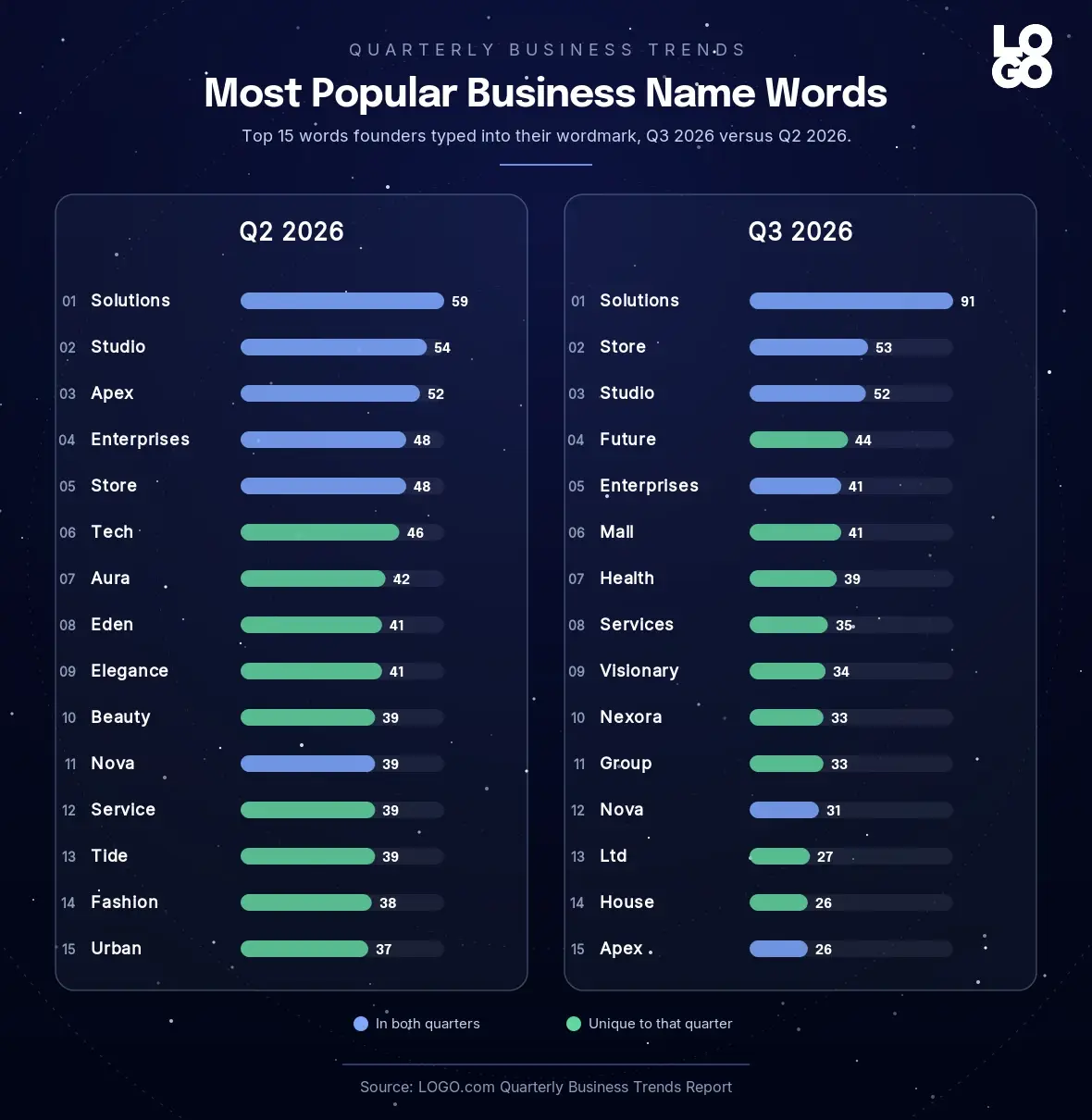 Top 15 most typed business name words in Q3 2026 versus Q2 2026