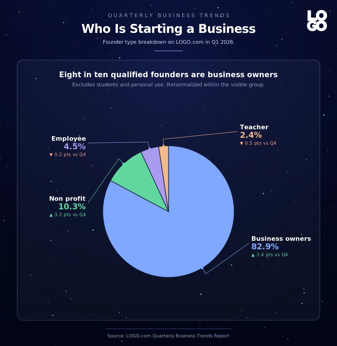 Who is starting a business founder types in Q1 2026