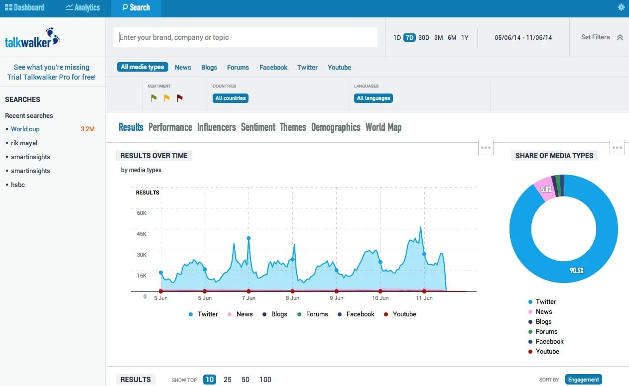 TalkWalker offers some easy-to-read dashboards for brand managers to keep track of how customers are interacting with their brand