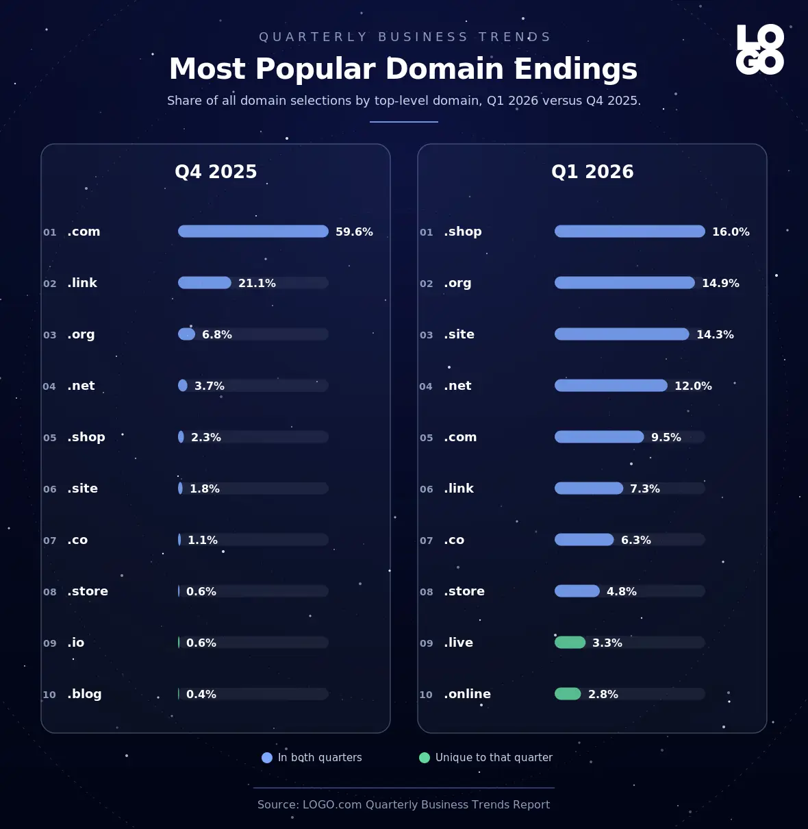 Most picked domain endings by founders in Q1 2026 versus Q4 2025