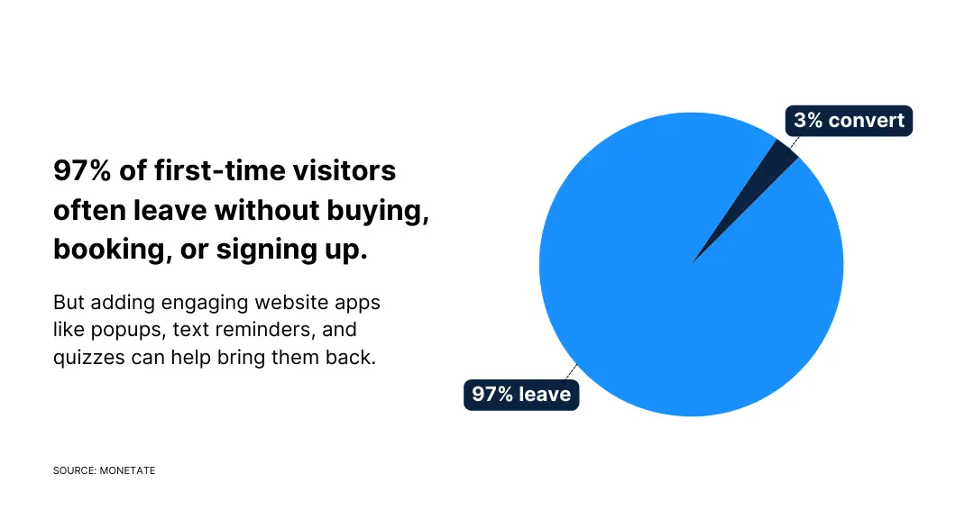 Pie chart showing that 97% of visitors leave a website without converting. Text explains how apps like popups and reminders can bring them back