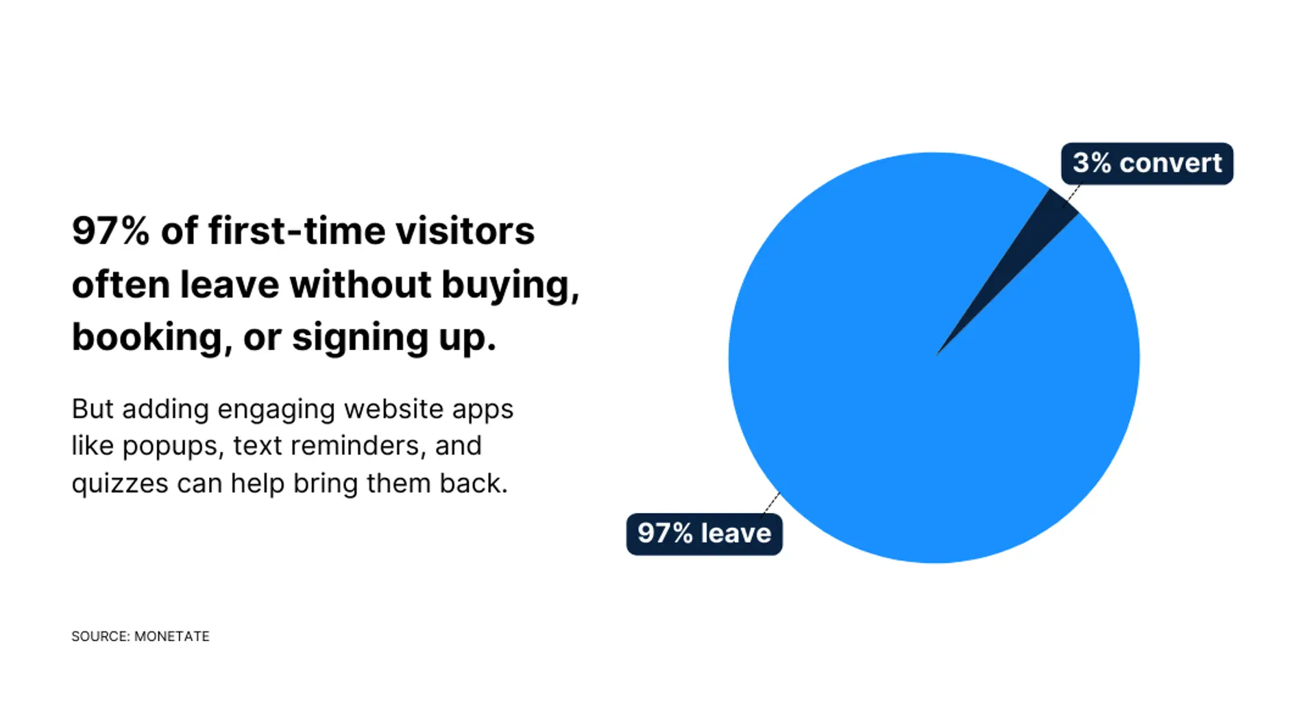 Pie chart showing that 97% of visitors leave a website without converting. Text explains how apps like popups and reminders can bring them back