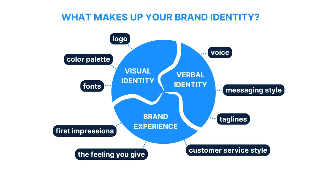 infographic of what makes up a brand identity