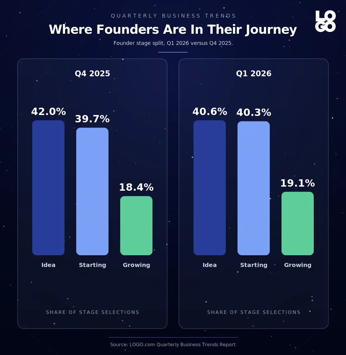 Q1 2026 business stage split across idea, starting, and growing founders