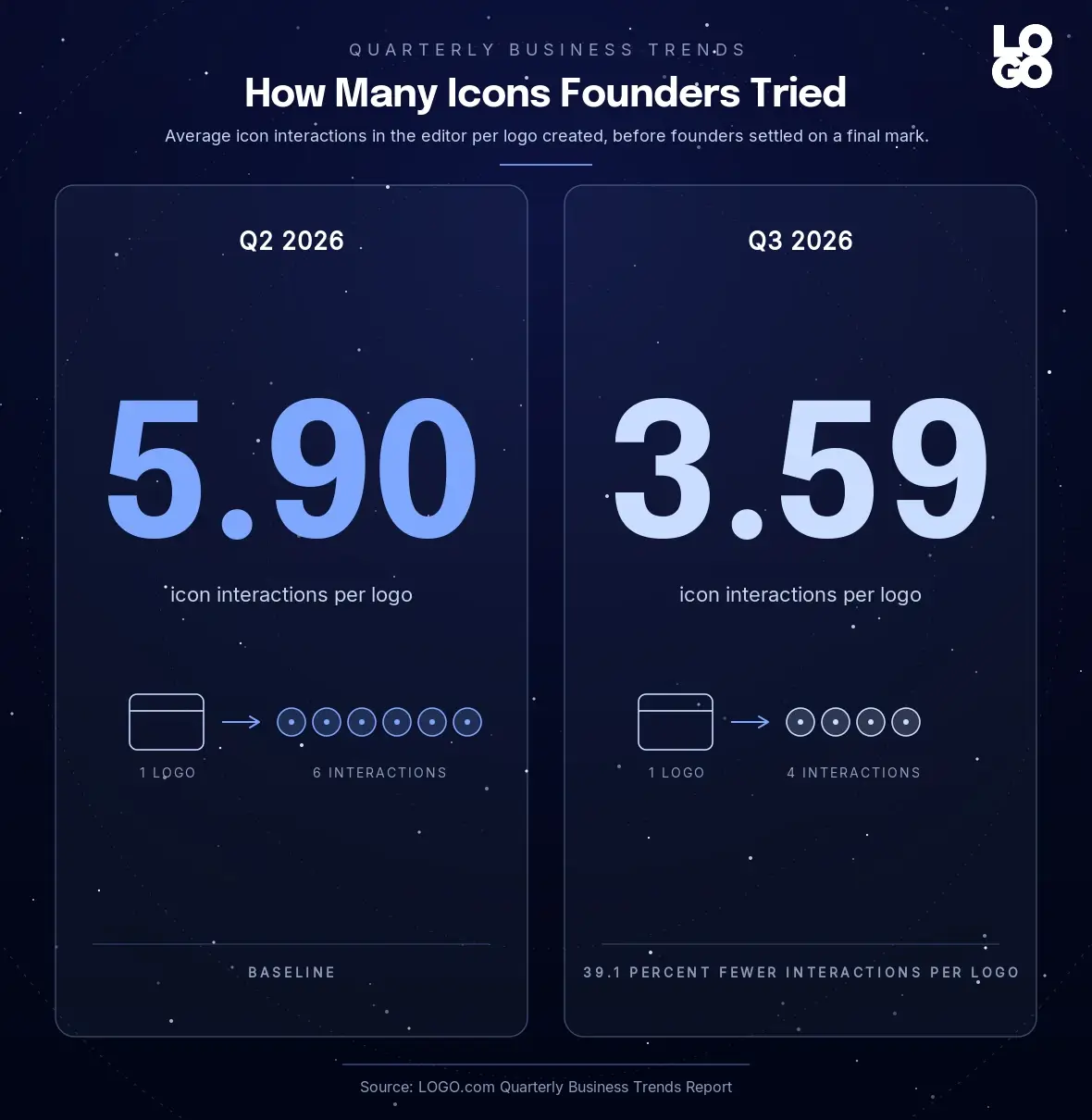 Average number of icon interactions per logo in Q3 2026 compared to Q2 2026