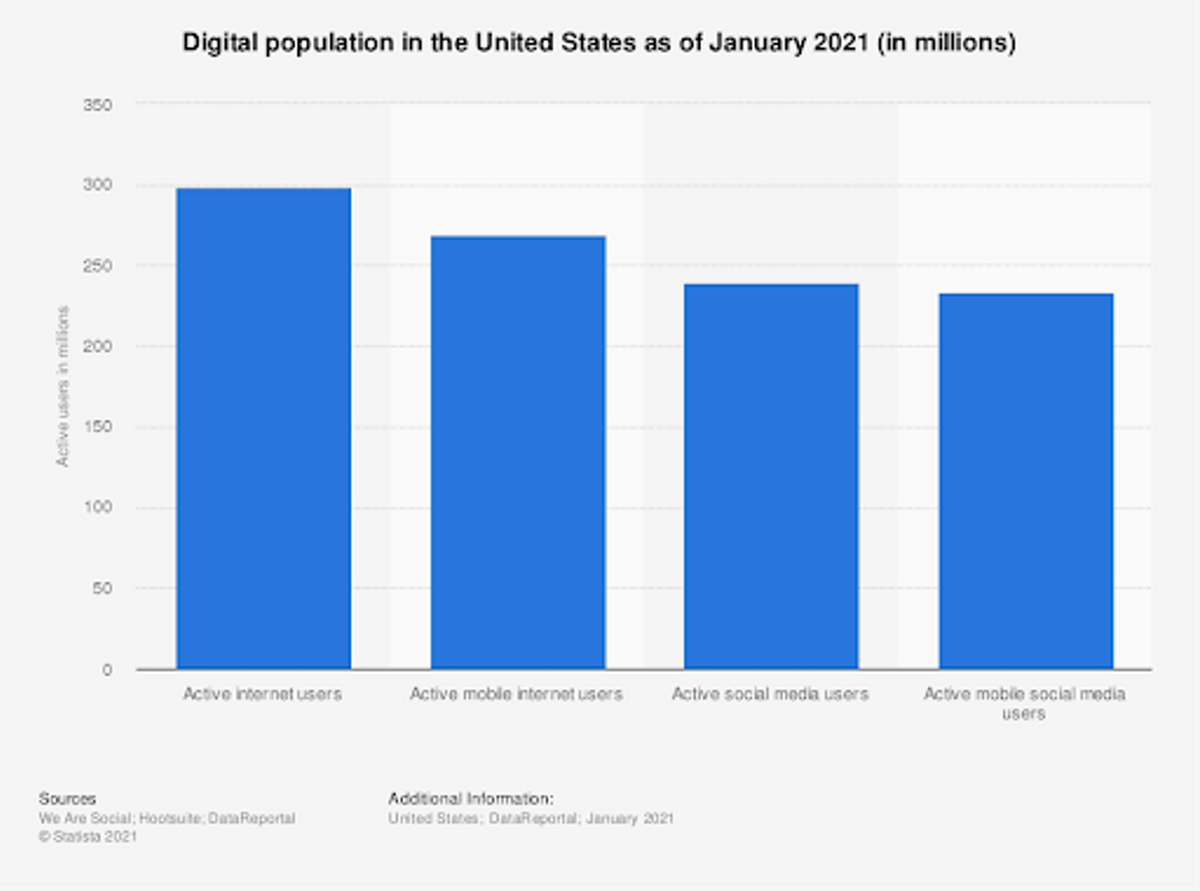 Source: Statista