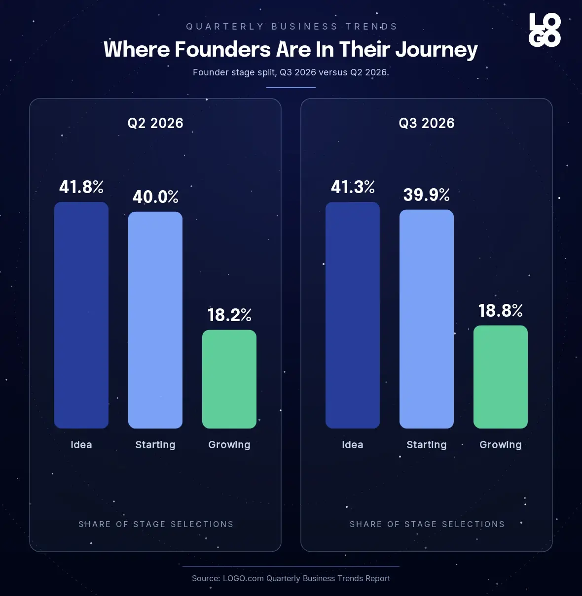 Q3 2026 business stage split across idea, starting, and growing founders