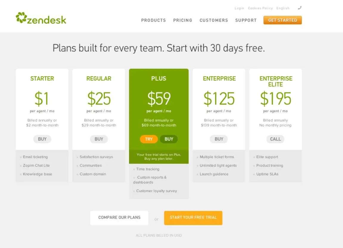 Source: Zendesk