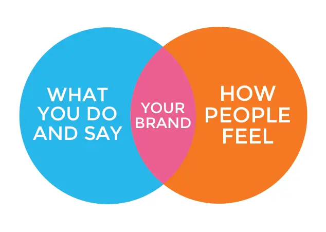 What makes a brand? | Source: Invictus Studio