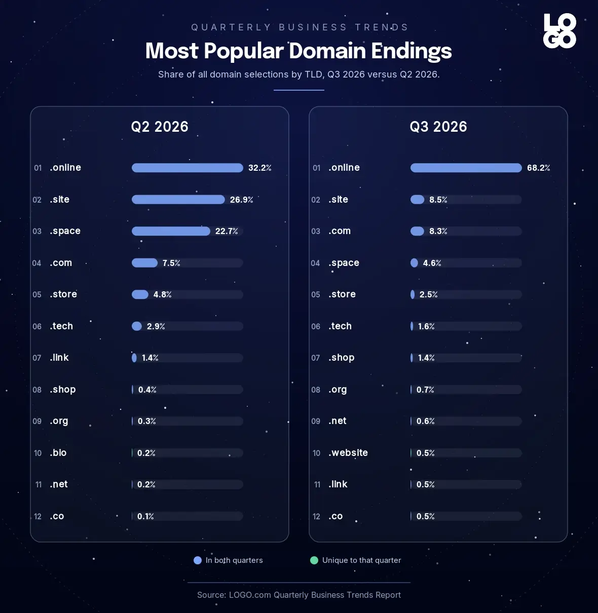 Most picked domain endings by founders in Q3 2026 versus Q2 2026