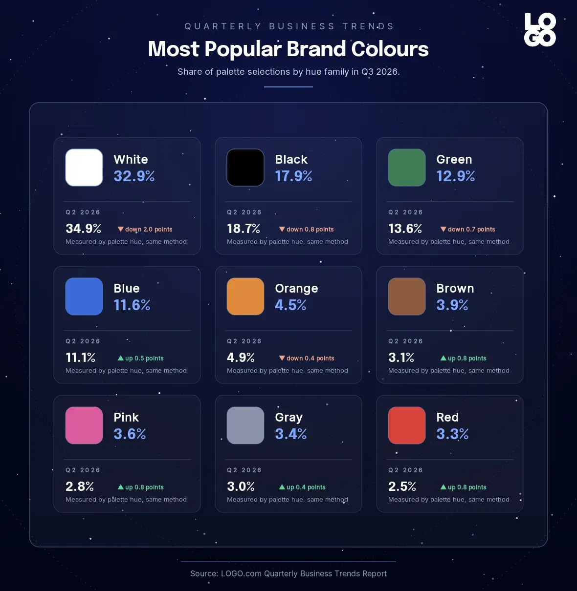 Most popular brand colors selected by founders in Q3 2026