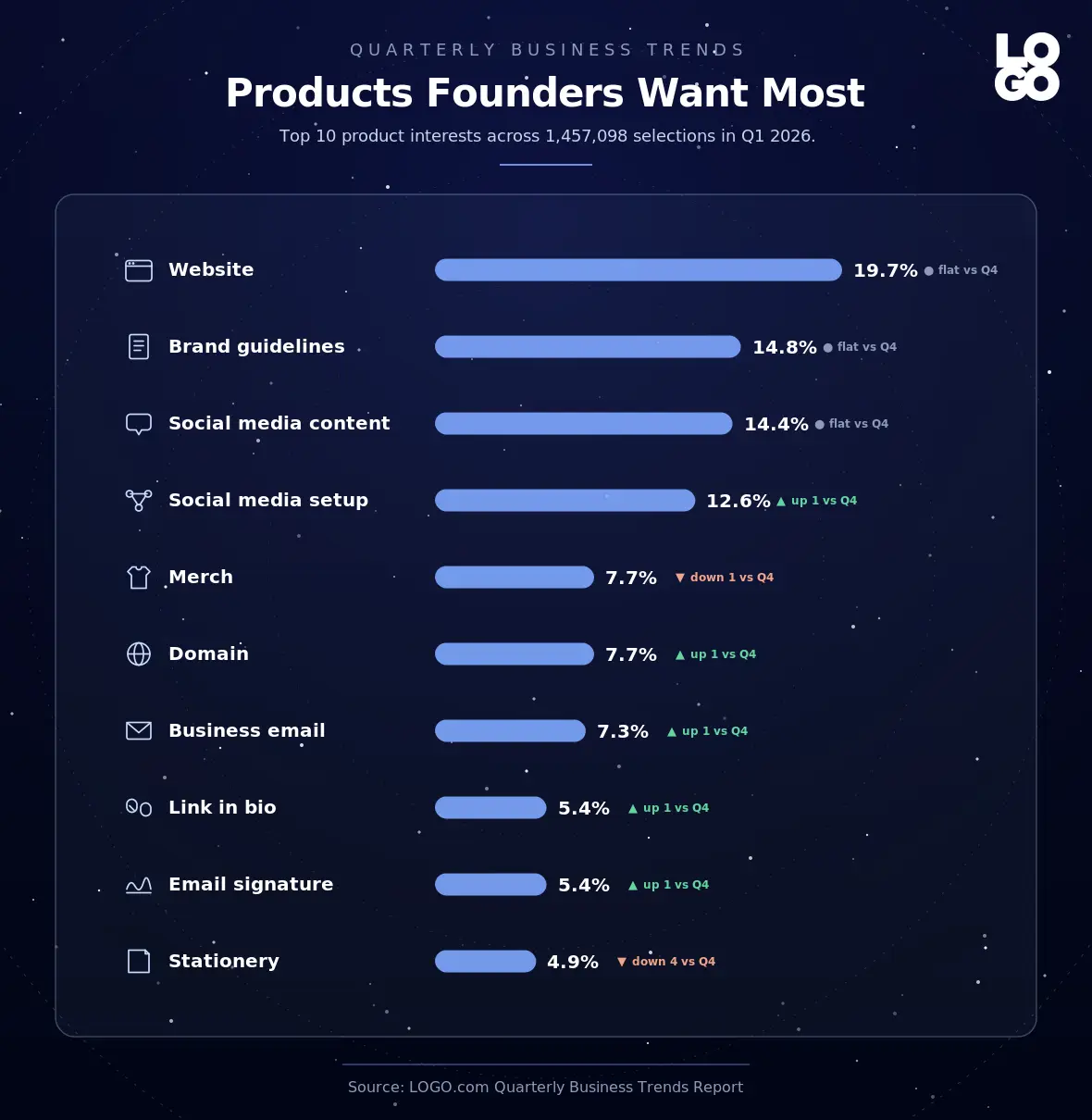 Top products founders wanted after creating a logo in Q1 2026