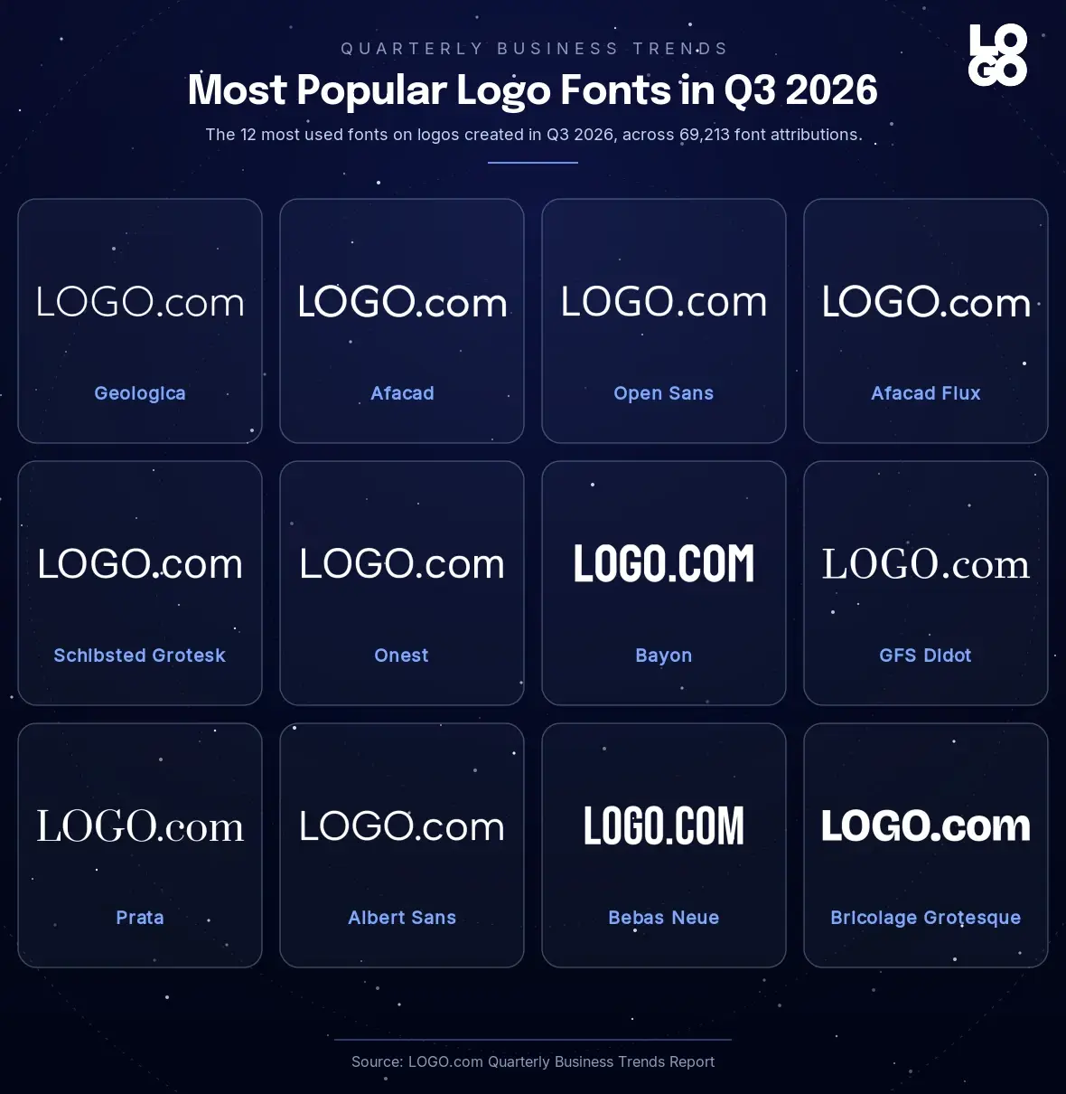 Top 12 most used fonts on logos created on LOGO.com in Q3 2026