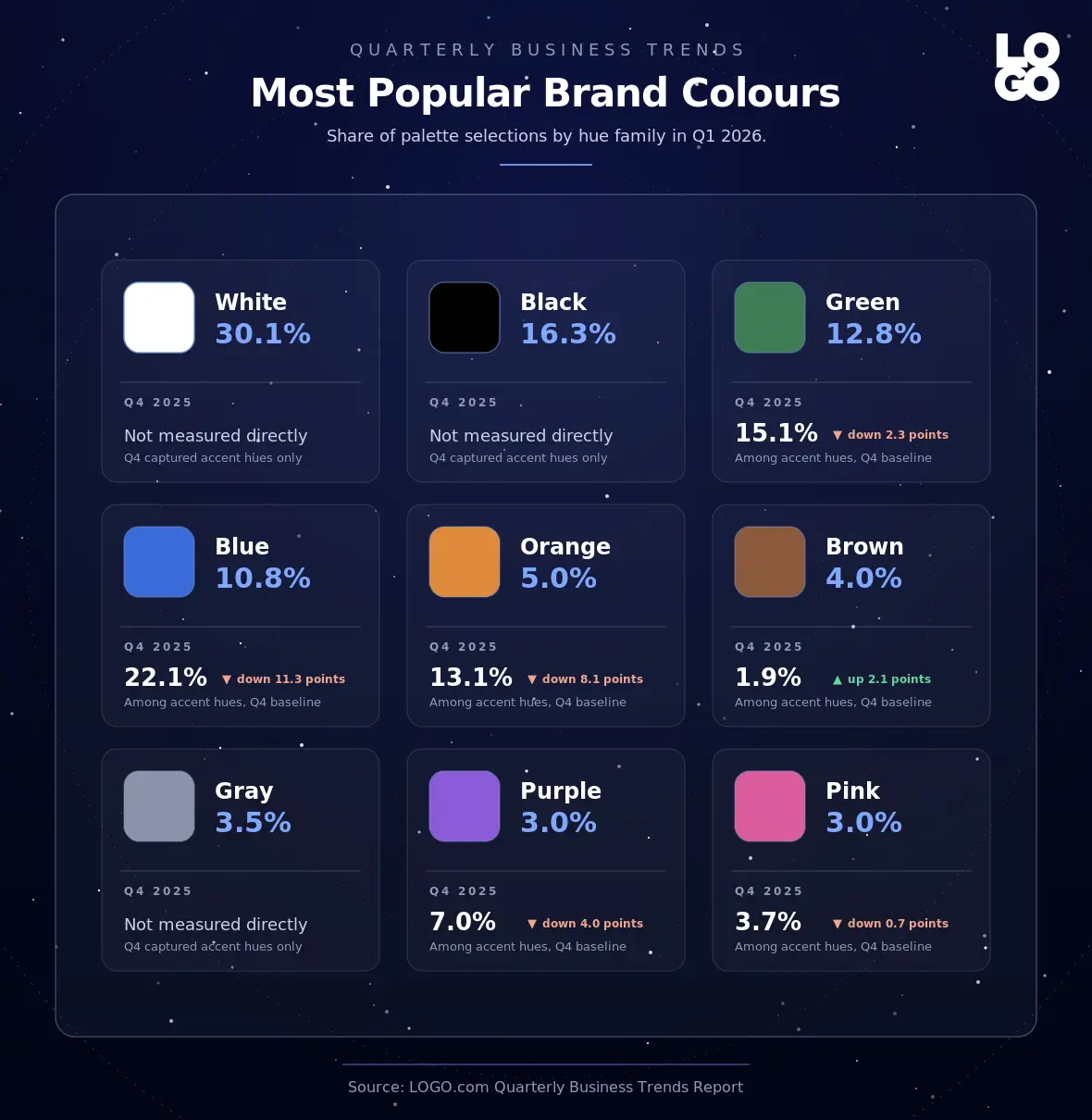 Most popular brand colors selected by founders in Q1 2026