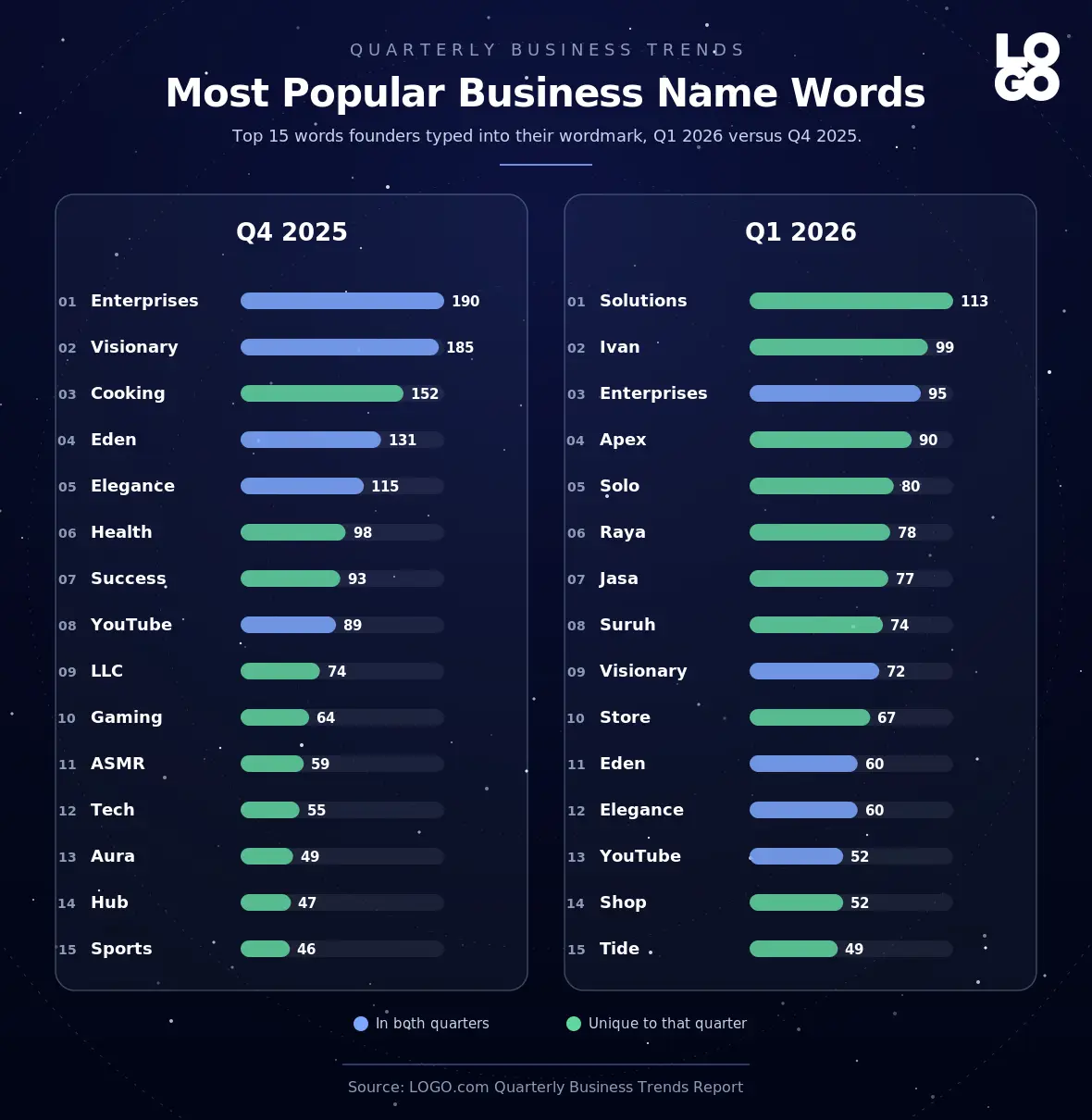 Top 15 most typed business name words in Q1 2026 versus Q4 2025