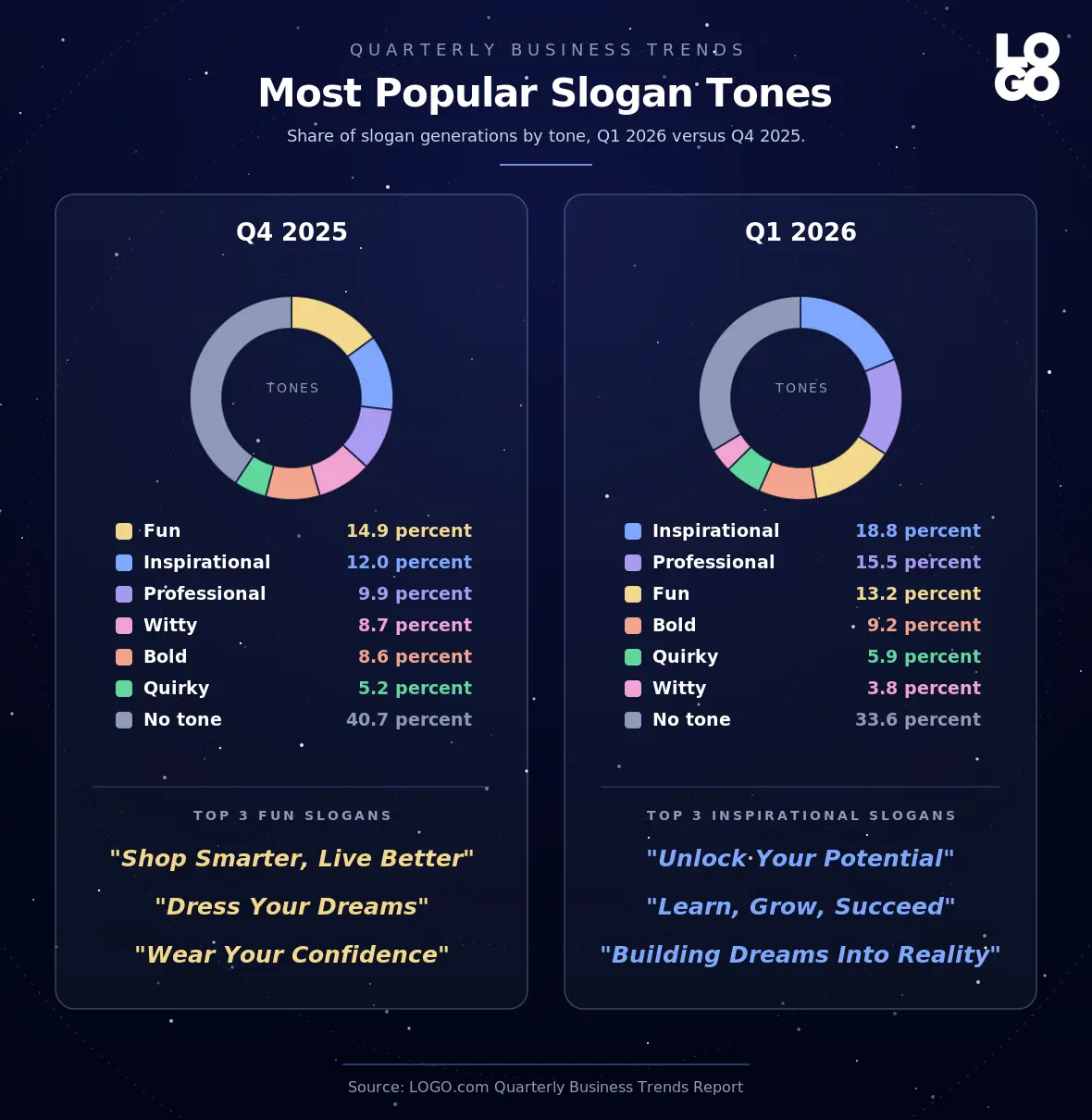 Slogan tones picked by founders in Q1 2026 versus Q4 2025