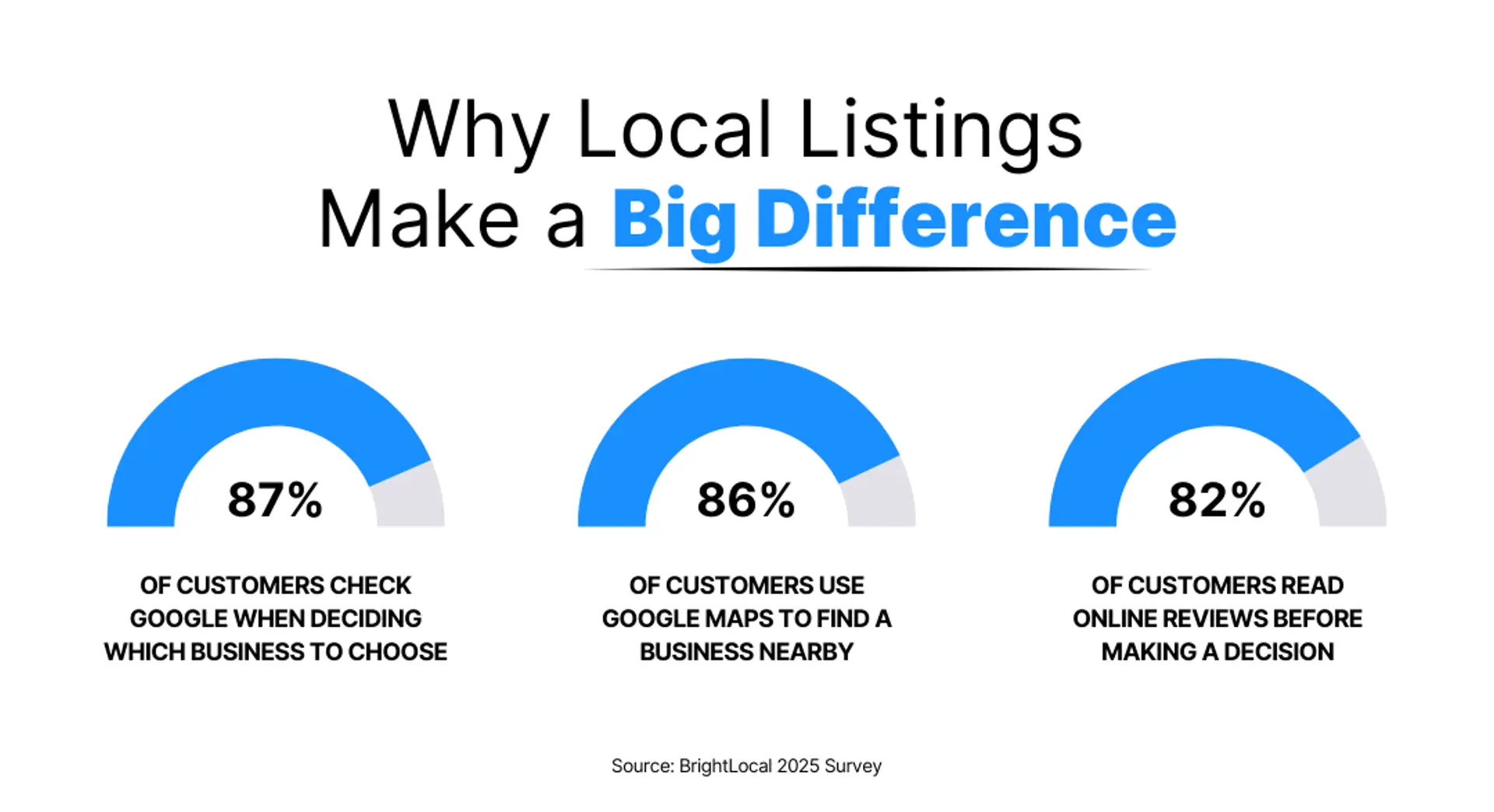 infographic with statistics of why local listings make a big difference