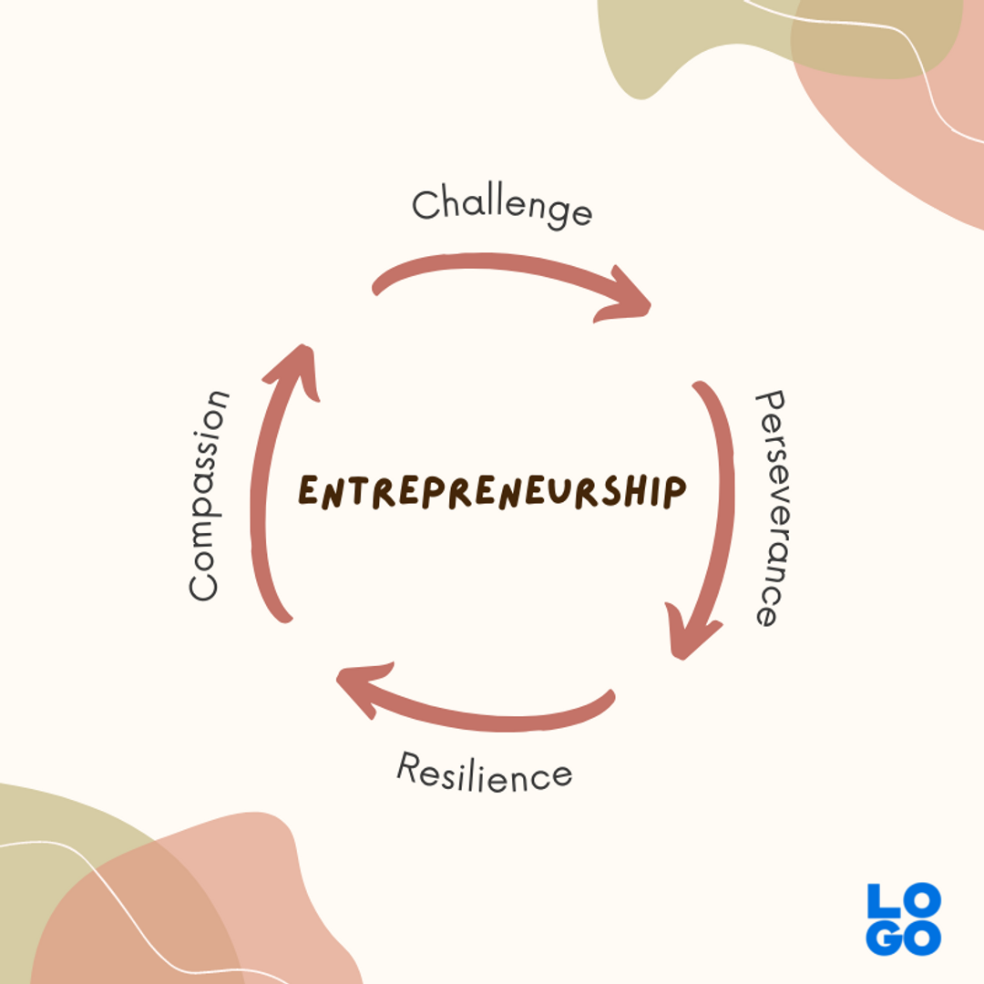 Entrepreneurship mindset cycle