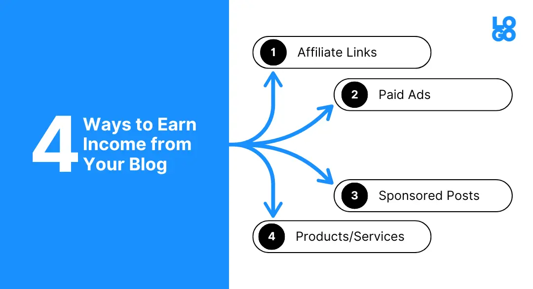 4 ways to earn income from your blog infographic