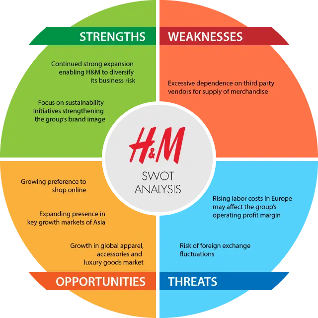 H&M’s SWOT analysis for reference | Source