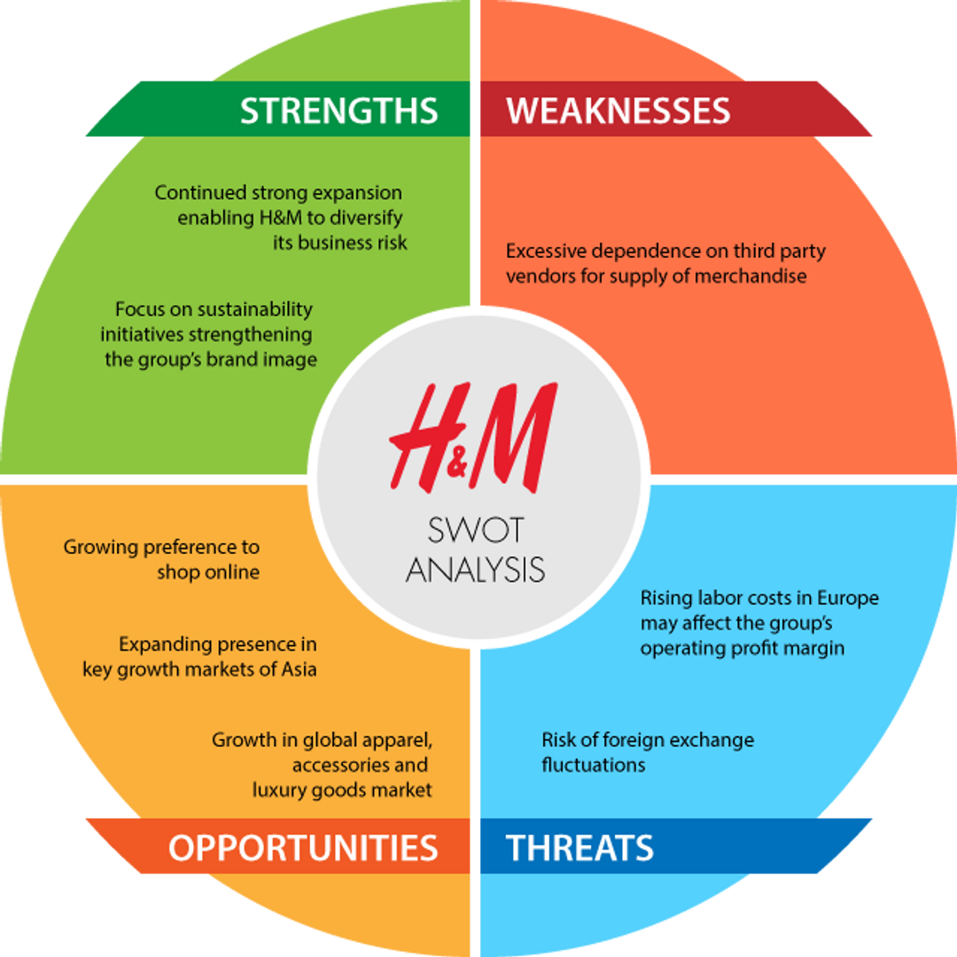 H&M’s SWOT analysis for reference | Source