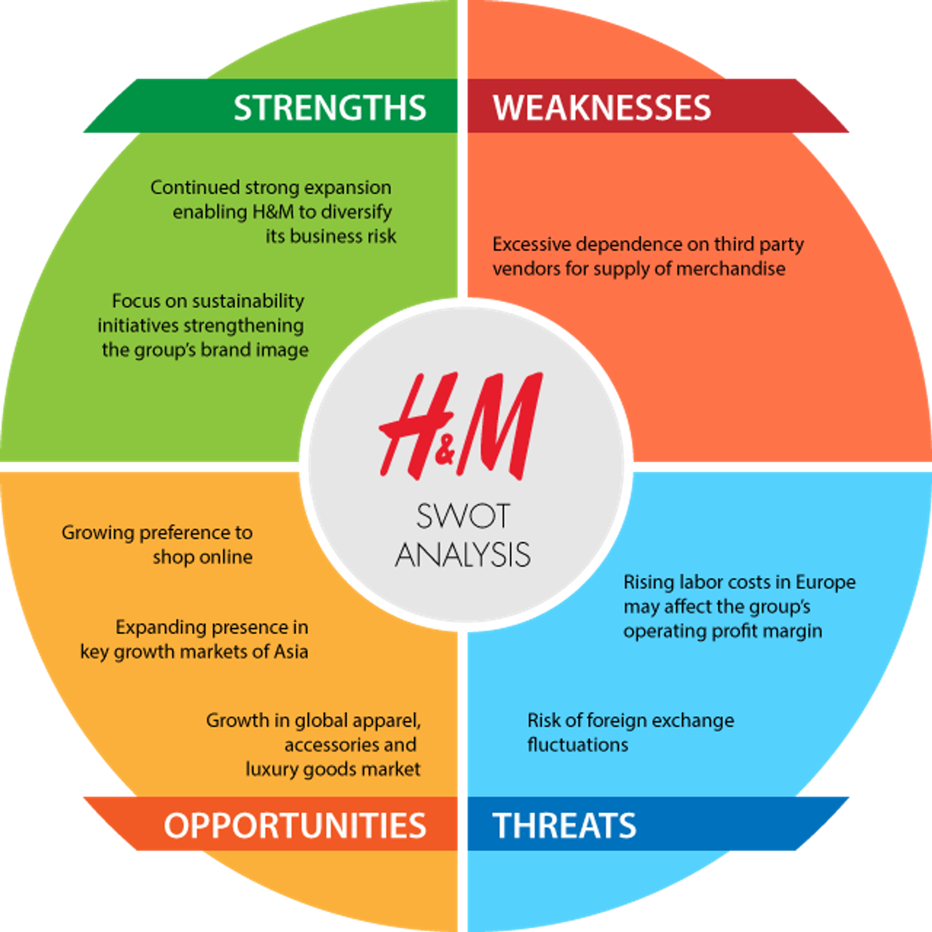 H&M’s SWOT analysis for reference | Source