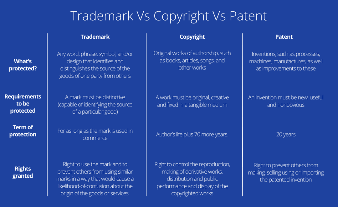 Trademark vs Copyright vs Patent