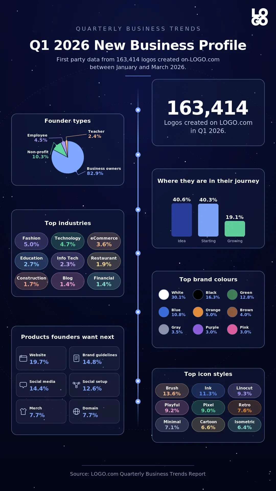 business owner profile for January to March 2026