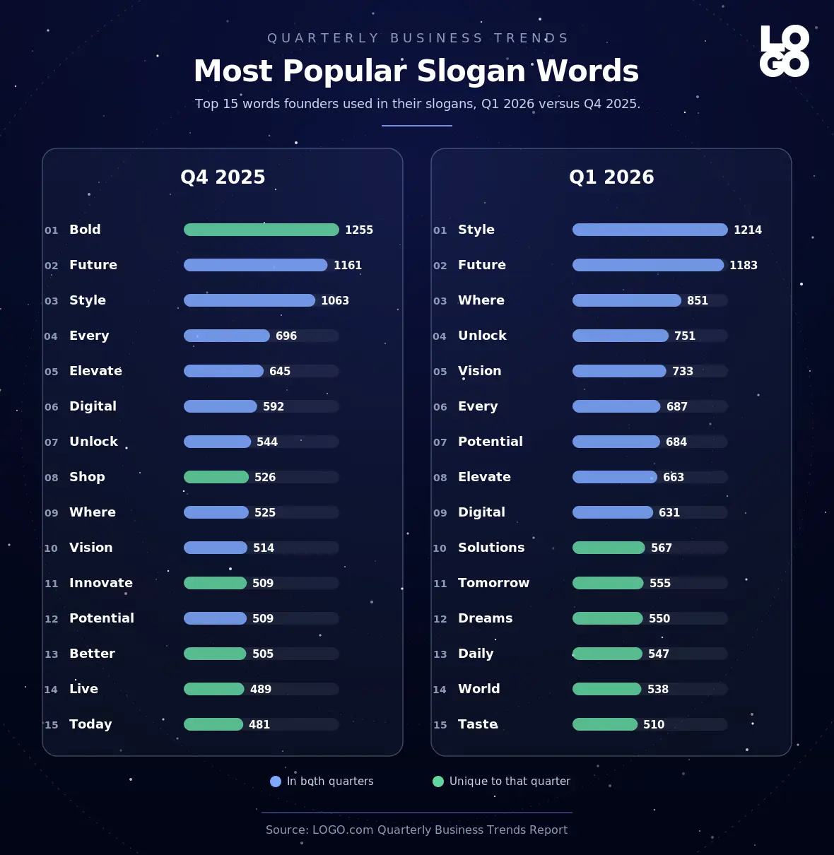Top 15 most typed slogan words in Q1 2026 versus Q4 2025