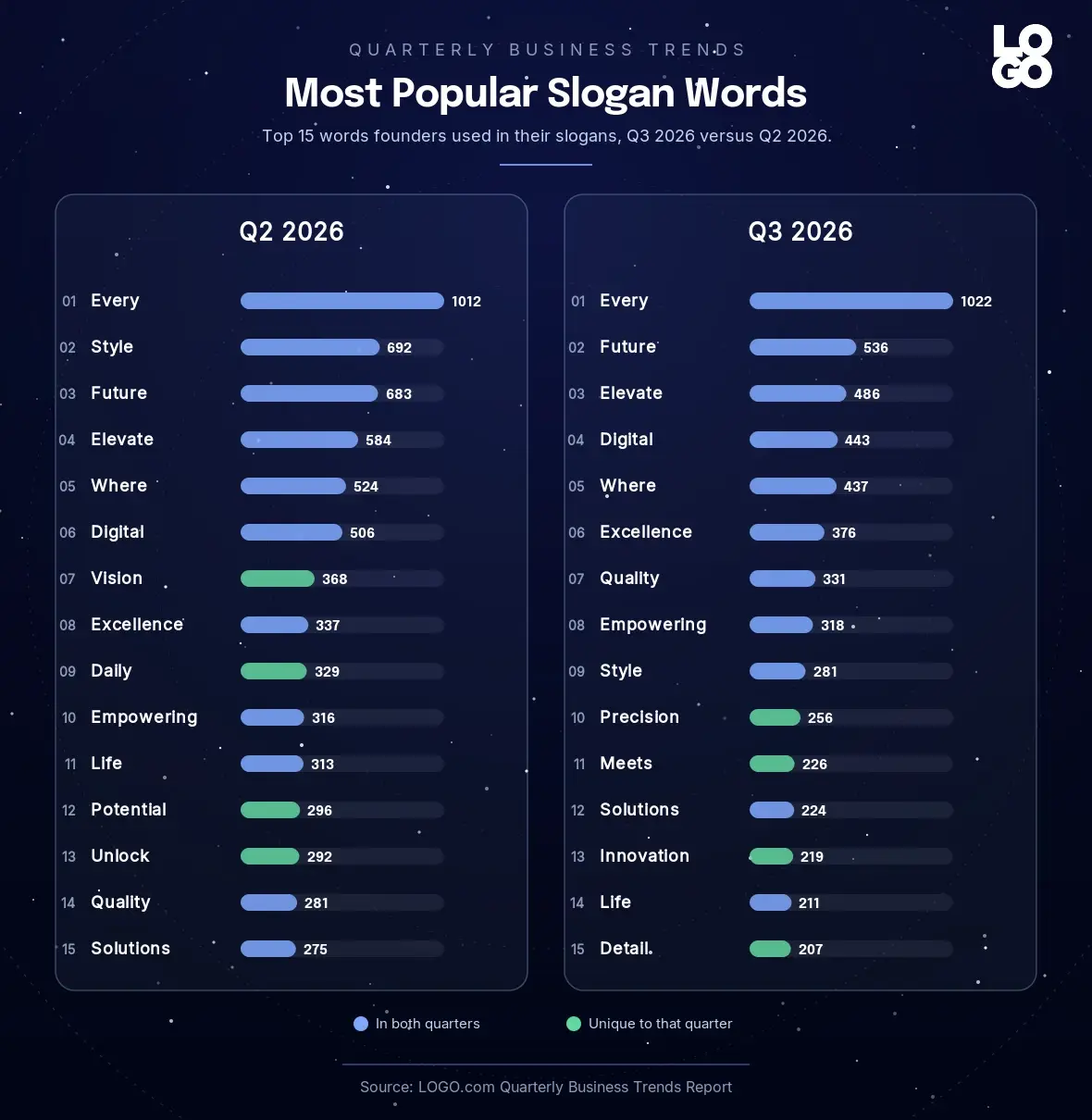 Top 15 most typed slogan words in Q3 2026 versus Q2 2026